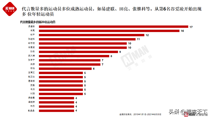 足球属于田径类吗(运动员代言广告，谁的商业价值最高？)