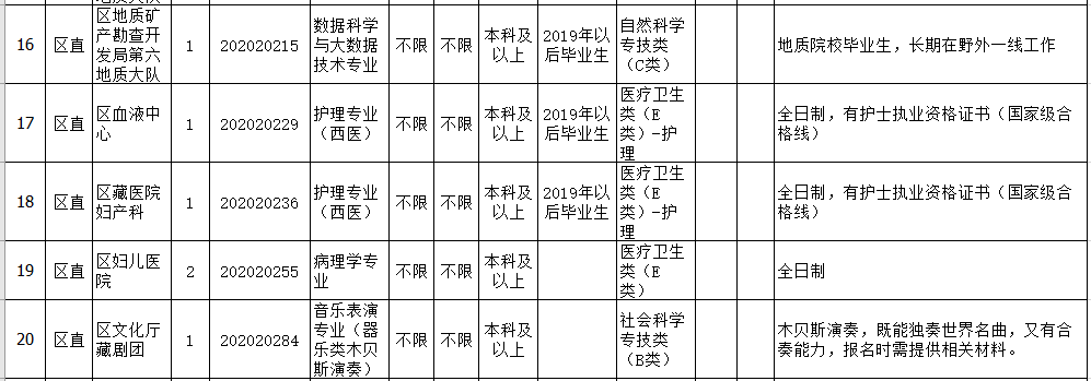 西藏2020年区直事业单位、教育系统公开招聘高校毕业生大专及以上空缺岗位调剂补录公告