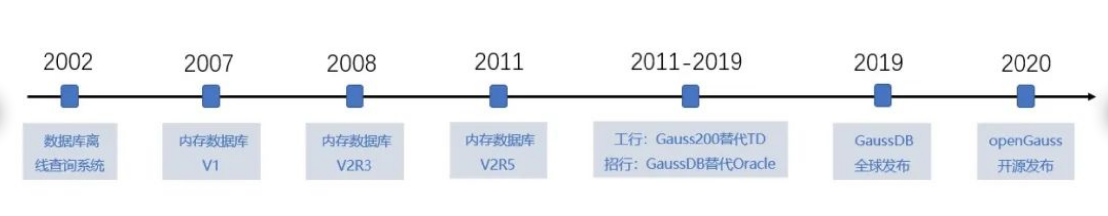 2020年度国产数据库：openGauss