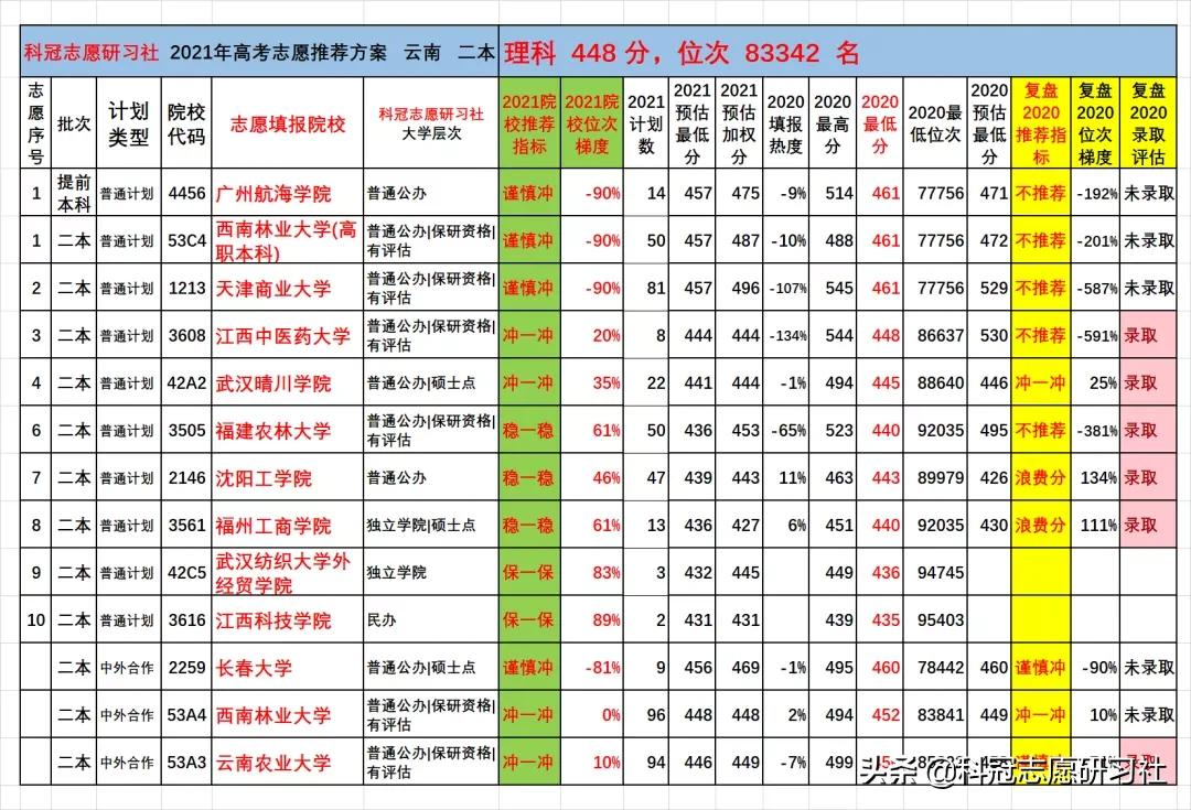云南高考：2021文理科二本志愿填报实际推荐案例