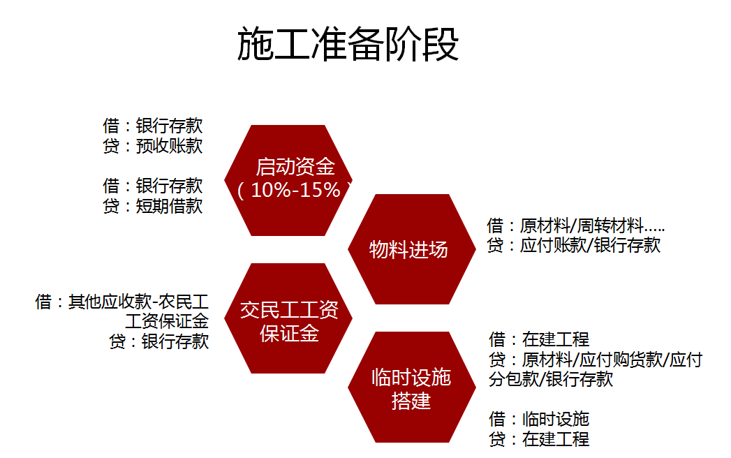 看看你那苦瓜脸！这份建筑业会计最新基础处理详解送你！再也不愁