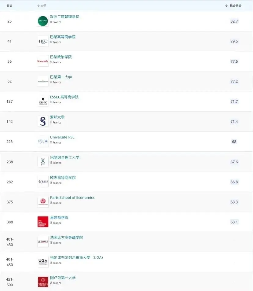 法国公立大学排名一览表（中国认可的法国著名大学排名前十）