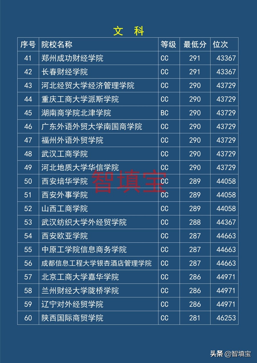 2018年江苏二本录取分数线（财经类）