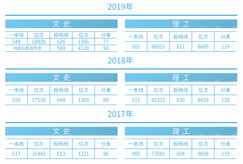 刚刚！2020吉林省高考分数线公布，附吉林大学近三年录取分数汇总！