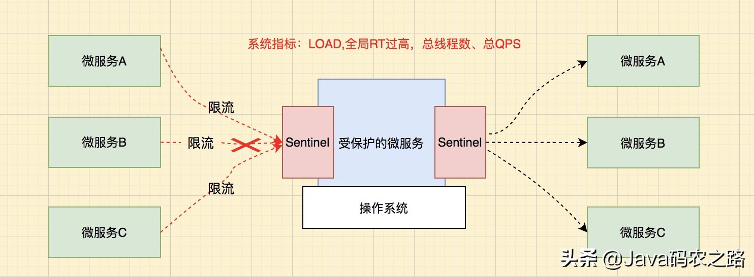 Spring Cloud Alibaba系列---Sentinel概述