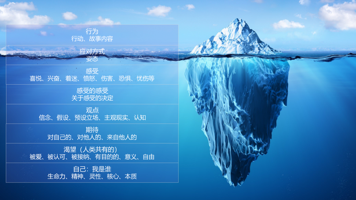 思维方法以及内在状态,所以它的起源也可以从经典的"弗洛伊德"冰山图