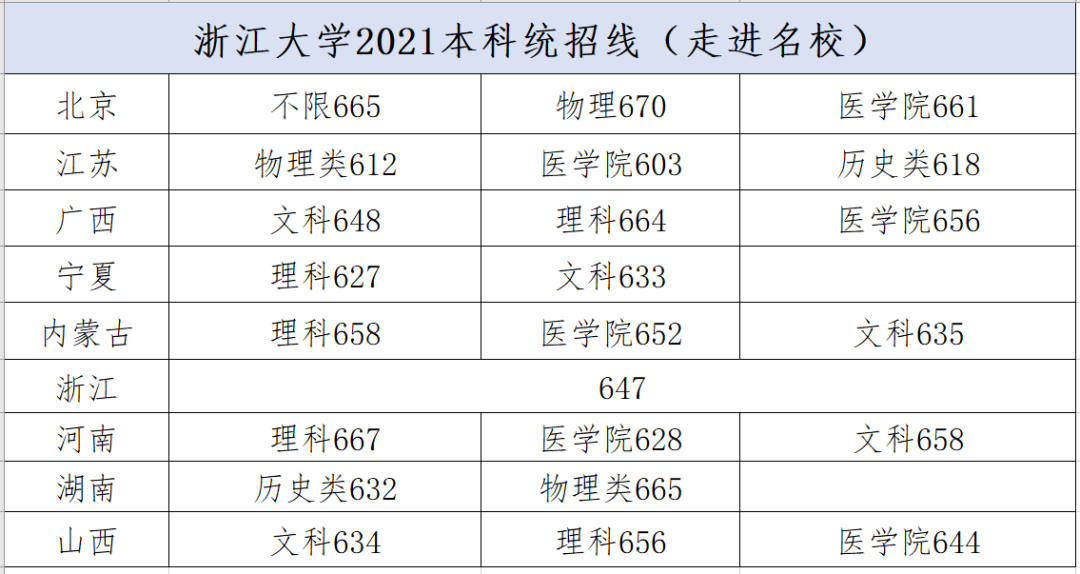 降分20分！C9院校2021年统招分数线汇总