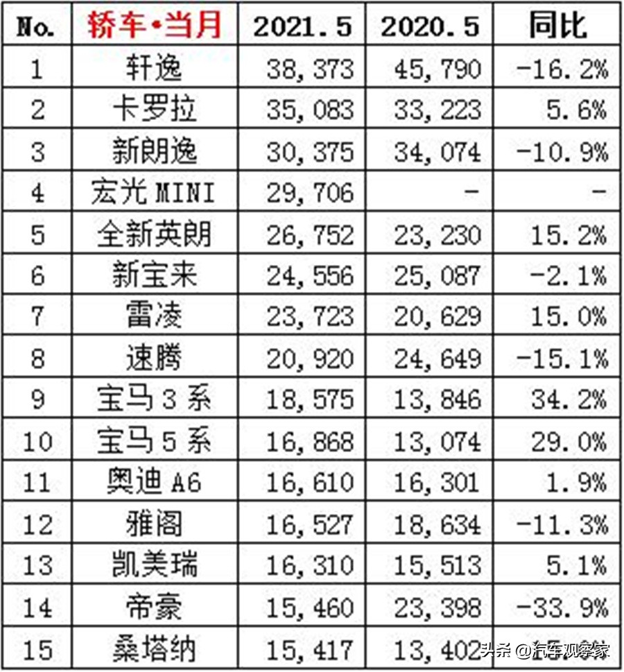 销量长期霸榜！买家用轿车，就买这四款