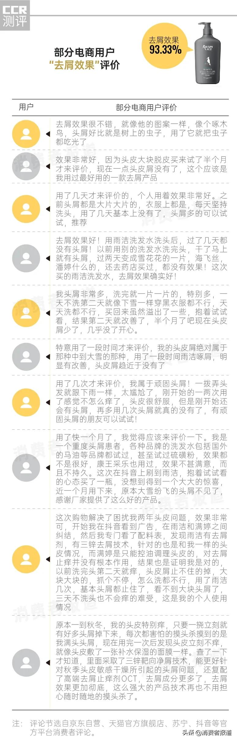 去屑洗发水体验、口碑报告:去屑好评率高达93%,消费者表示“像啄木鸟一样,将头屑吃光”