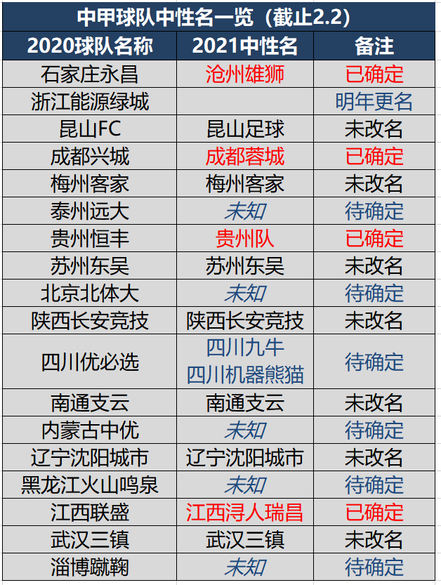 中甲为什么改名字为中超(中超中甲34队中性名更改情况完全一览，已有22队完成更名)