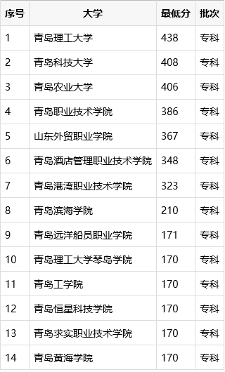 見青島專科批招生分數線排名