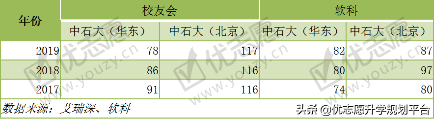 一校两地的中国石油大学，北京校区和山东校区，哪个实力更强？