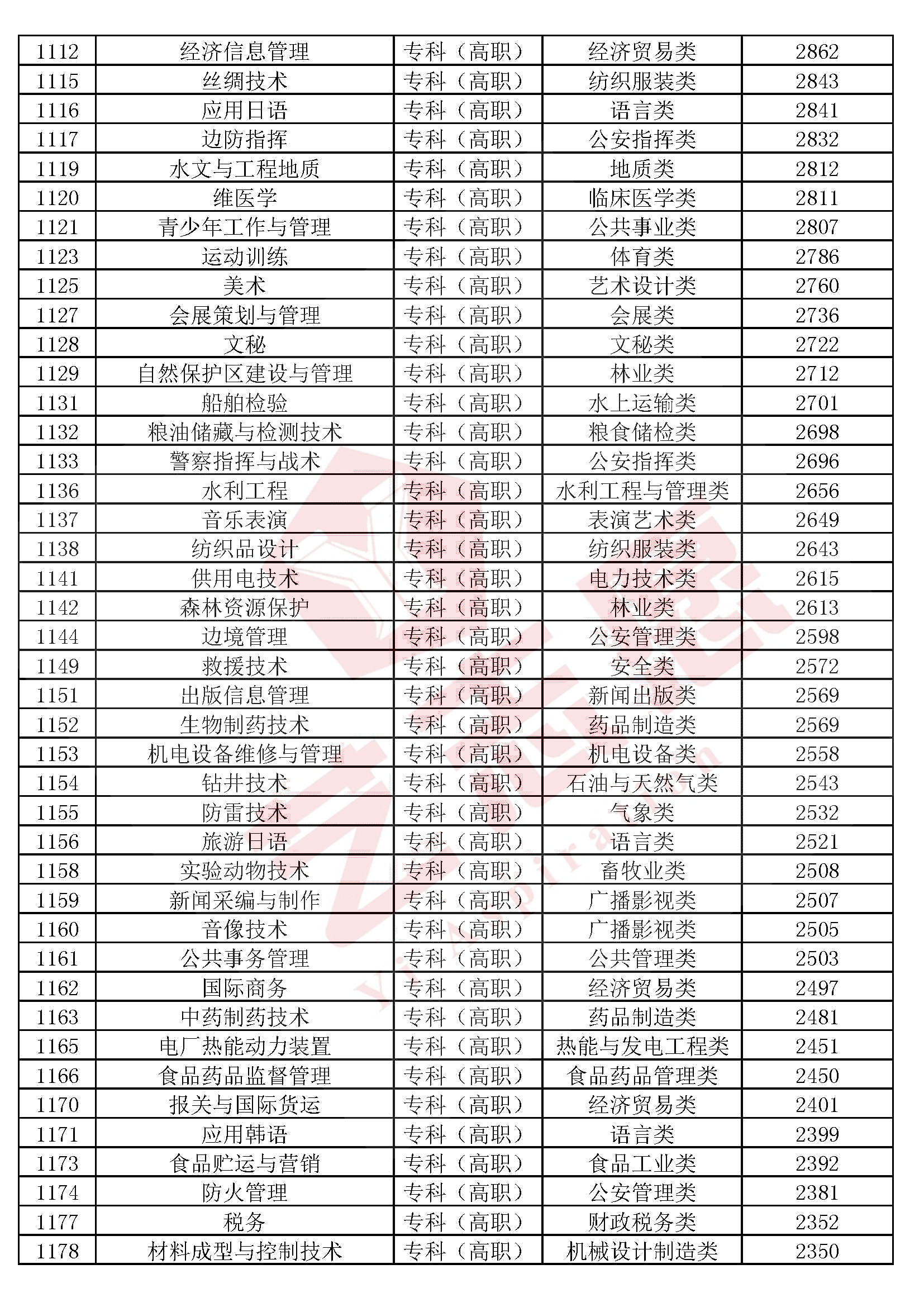 全国高校本科（专科）1300个专业民间排行榜，2020高考志愿必备