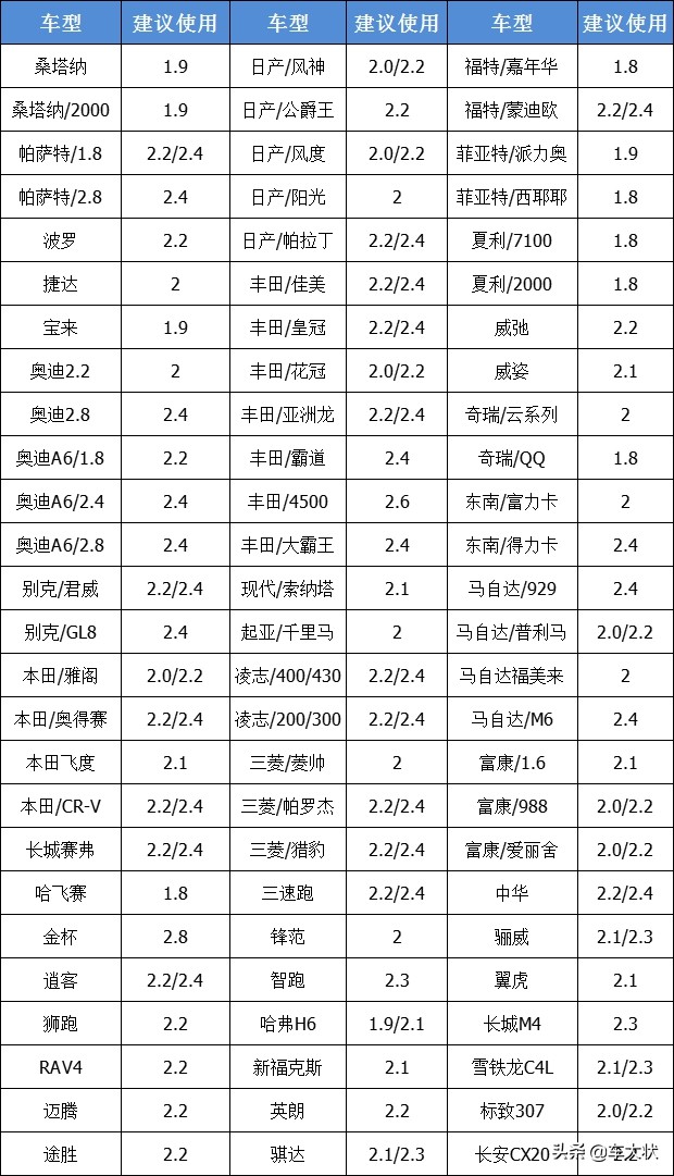 汽车轮胎标准胎压是多少？是2.3还是2.5？老司机来为你揭秘