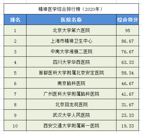 2020中国医院排行榜！28个科室全国前十医院都在这里，求医不迷路