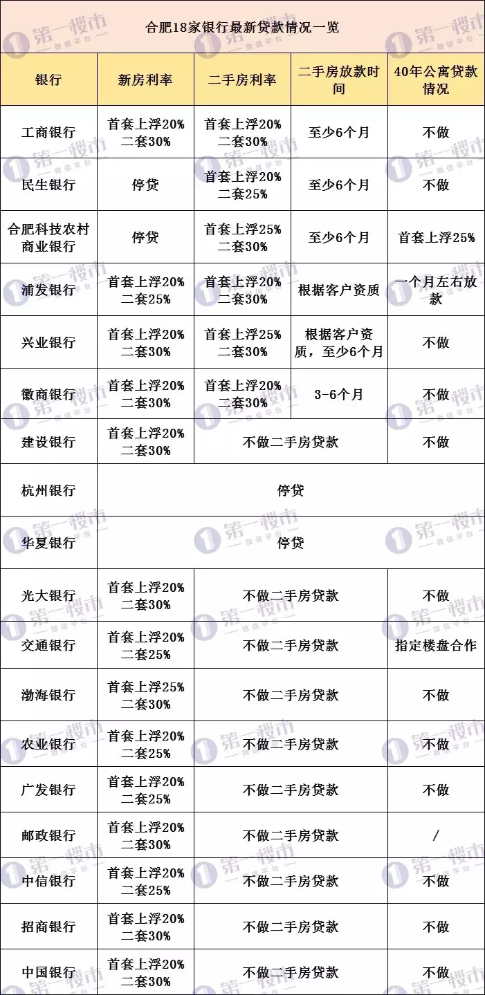 合肥二手房暴击！12家银行停贷，利率涨、首付最高6成