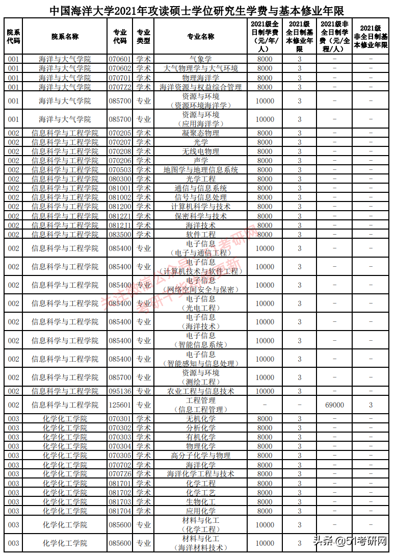 最美海景985高校，关键还不难考！多专业复试线为国家线