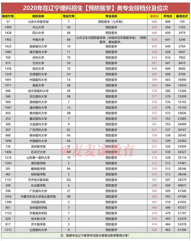 2021届辽宁医学生收藏：去年各校医学类专业最低投档分及位次汇总