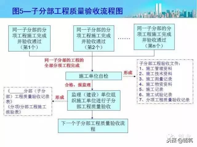 施工资料管理内容及流程图，绝对干货！