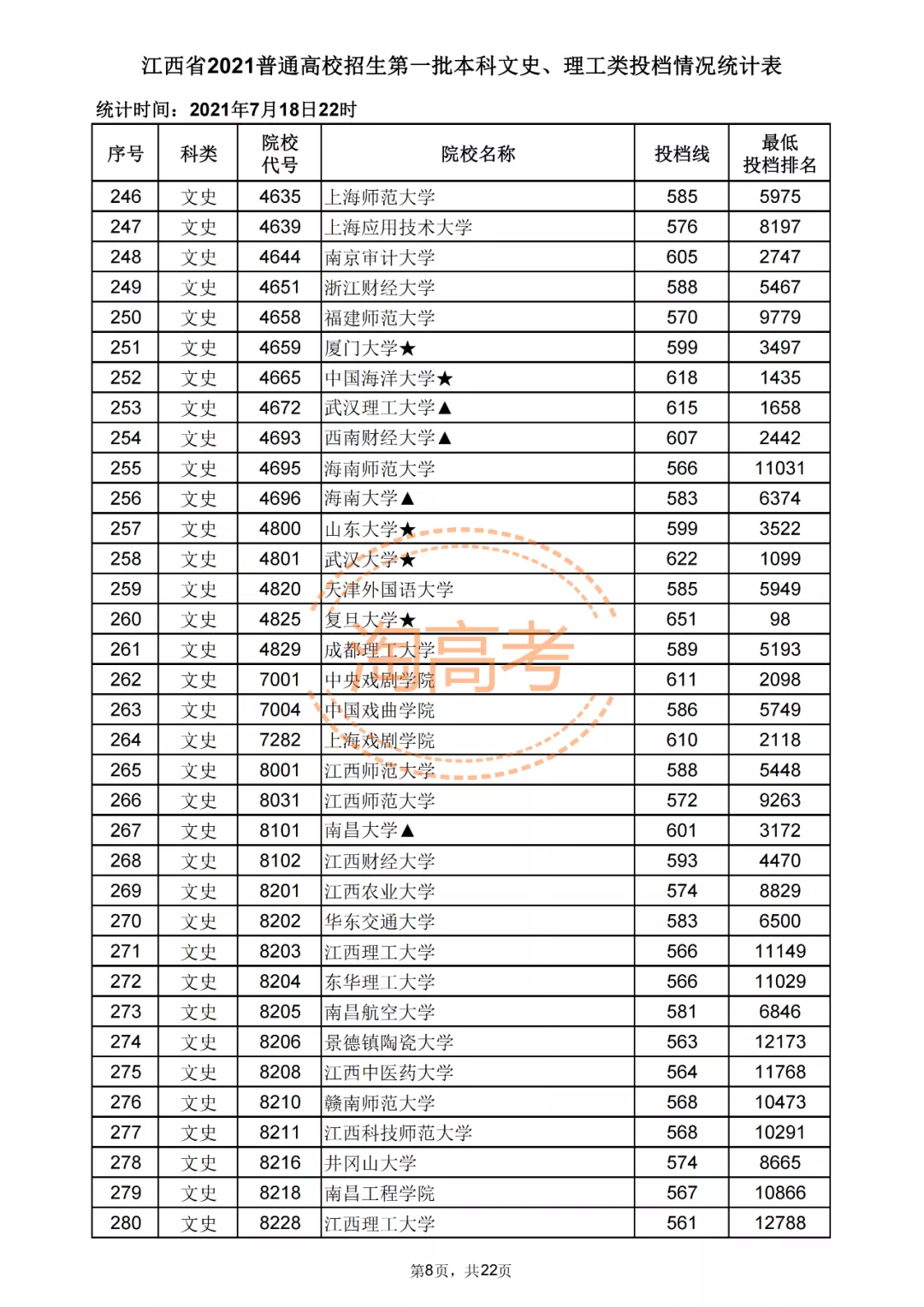 又有7省公布2021本科批投档分！还差哪些省份呢？