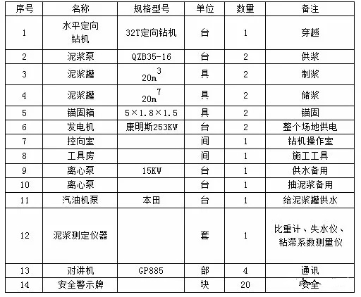 施工方案：管道穿越工程 (范本，非开挖人必存)