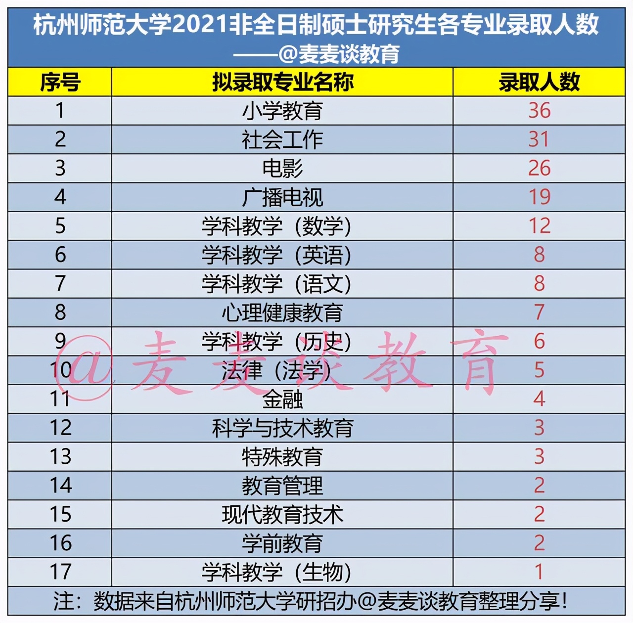 杭州师范大学2021年硕士研究生各专业报录比数据出炉！含非全日制