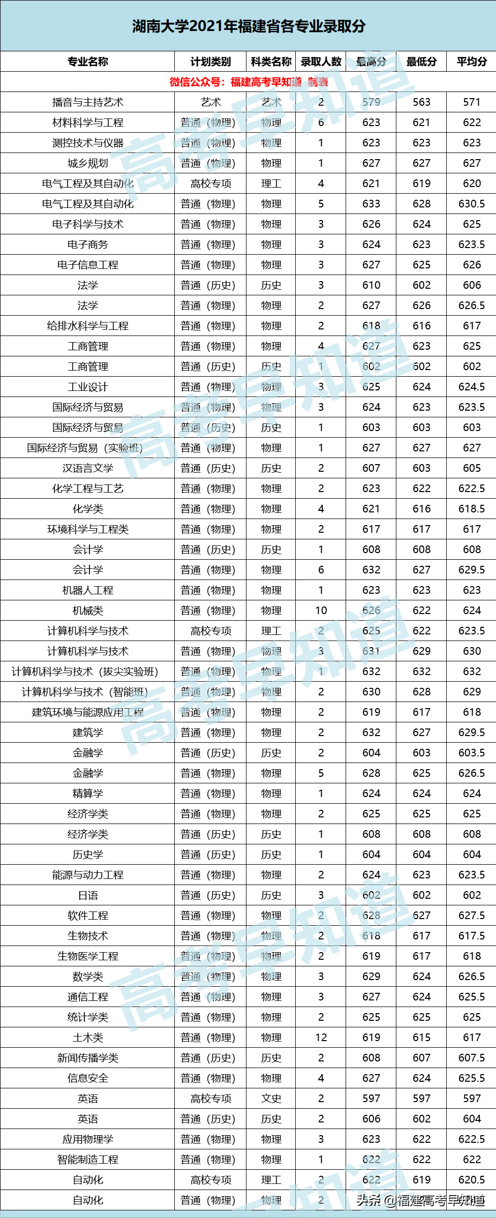 2021厦门本科大学录取分数线(厦门大学、同济大学等16所双一流高校公布2021年各专业最低分)