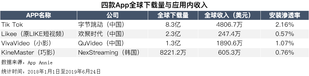 日本姑娘vlog直播软件大全(我在硅谷试APP，四款海外火爆Vlog究竟怎么样)