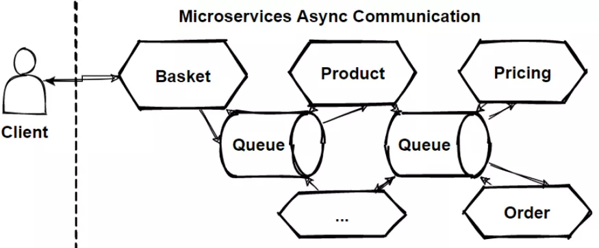 微服务架构设计中的设计模式、原则及最佳实践