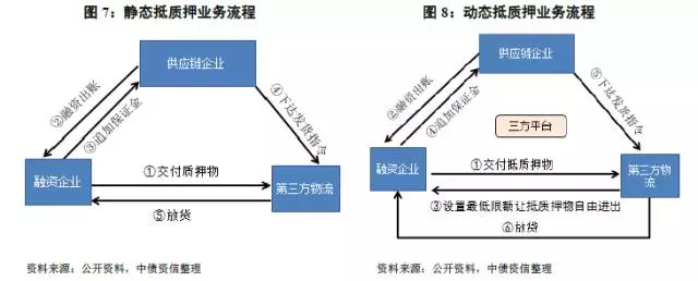供应链金融的3种融资模式,尤其是第1种,赶紧拿走