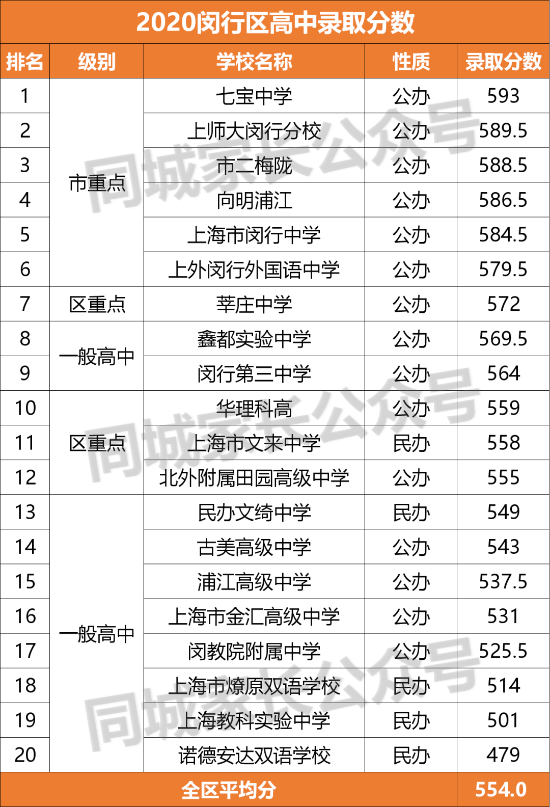 2020上海重点高中分数线排名！“八大”没落，浦东5校入围10强