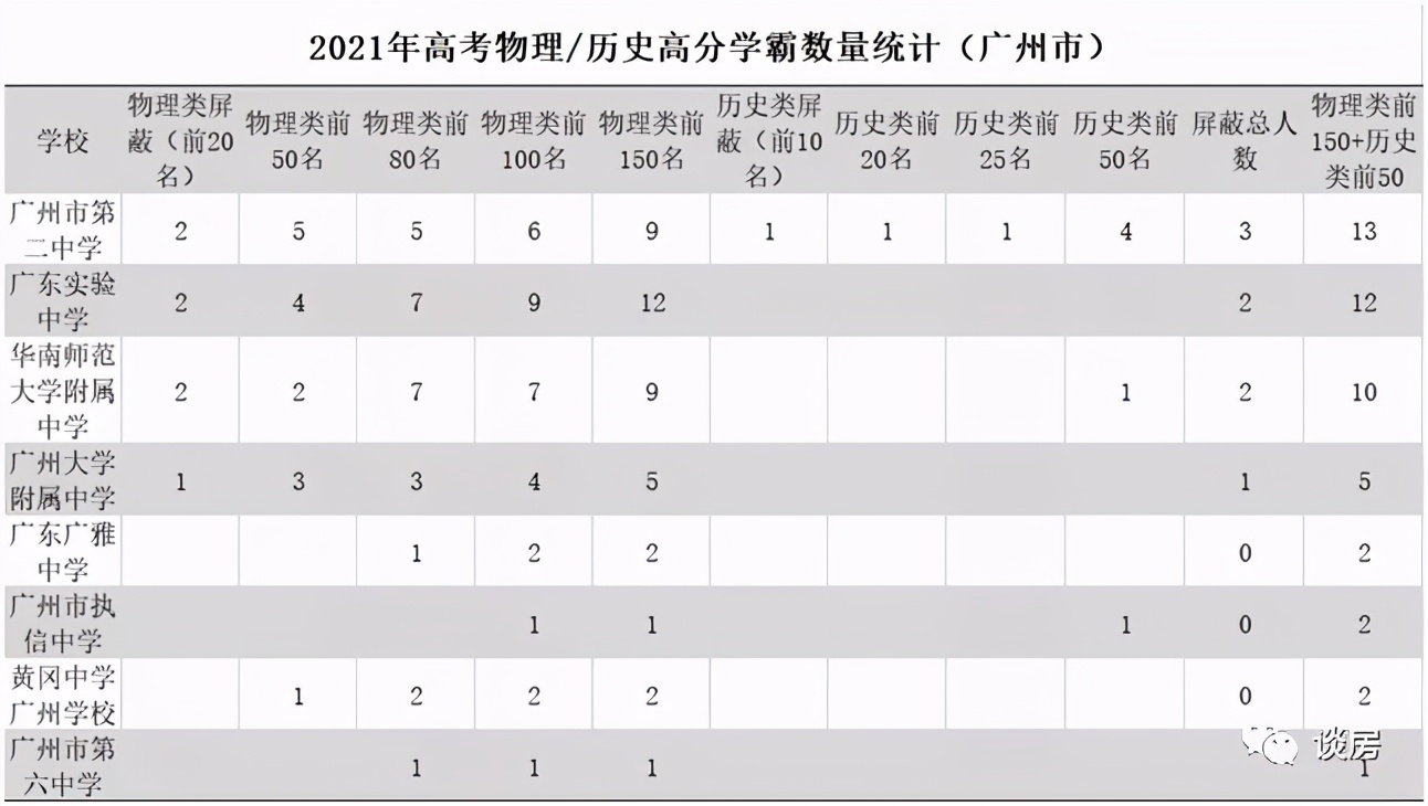 2021年，广州高考卸掉化妆大排名 清华附中湾校新帅到任