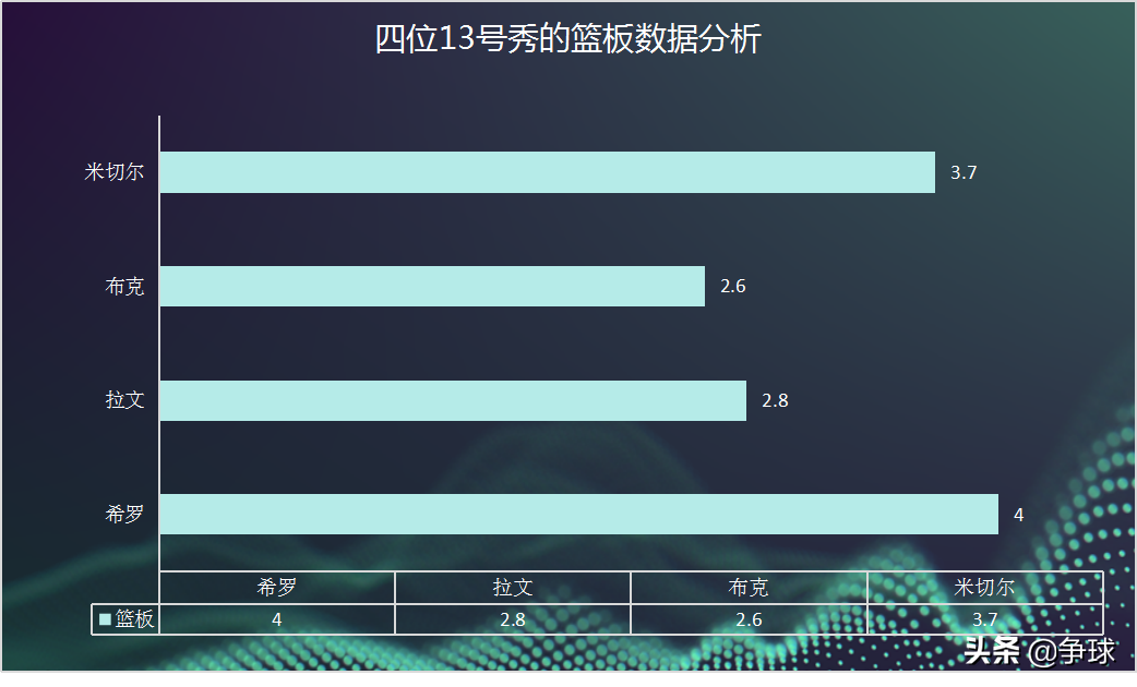 nba泰勒希罗为什么没上场(「深度」泰勒-希罗，多角度分析他会不会是联盟下一个13号秀？)