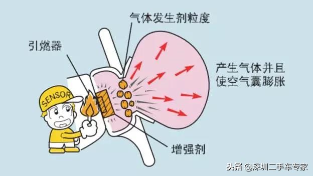 第五期 二手车教学 二手车评估技术之安全气囊