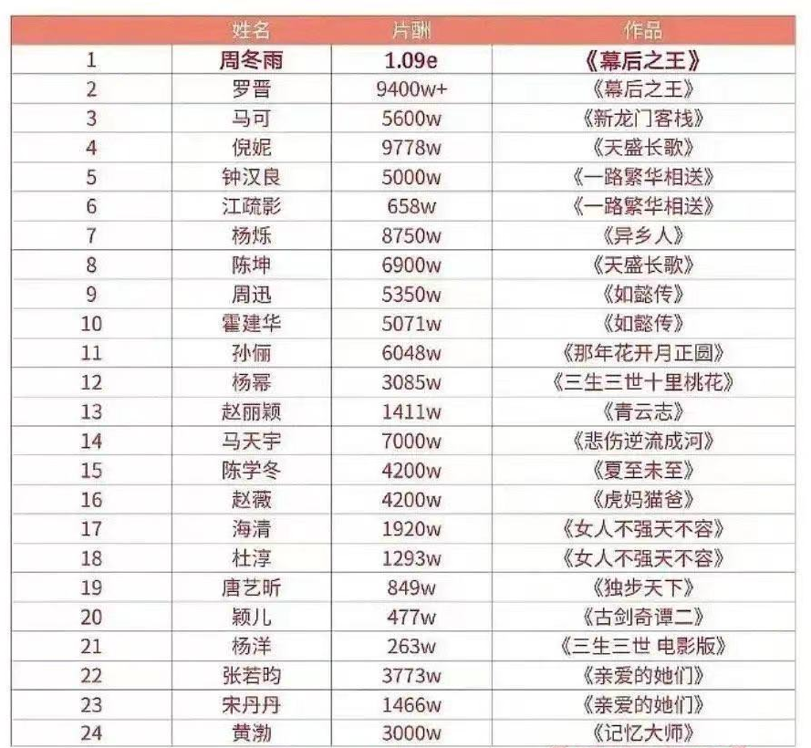 娱乐圈贫富差距有多大？郑爽日薪208万，18线女艺人打工3年赚6万