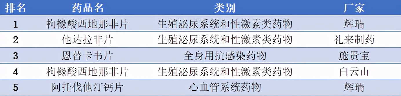 哪些药实体店卖得好？ED类药物、安宫牛黄丸、阿胶最火热