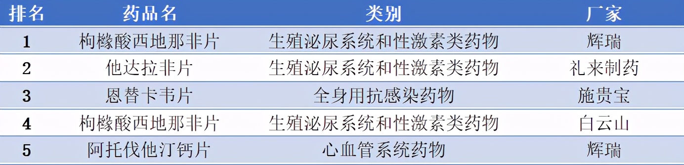 哪些药实体店卖得好？ED类药物、安宫牛黄丸、阿胶最火热