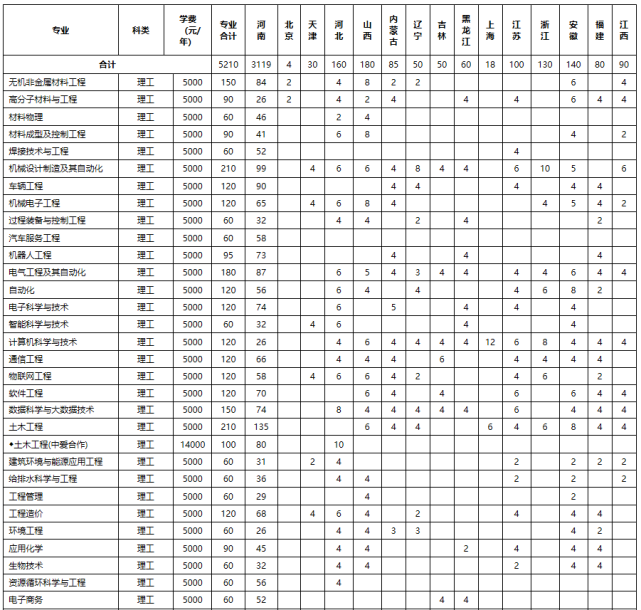 计划招生8110人，洛阳理工学院2020招生计划与往年录取来了