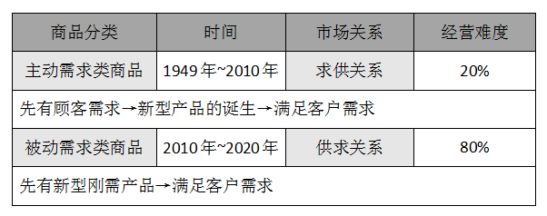 了解市场现状改变发展方向