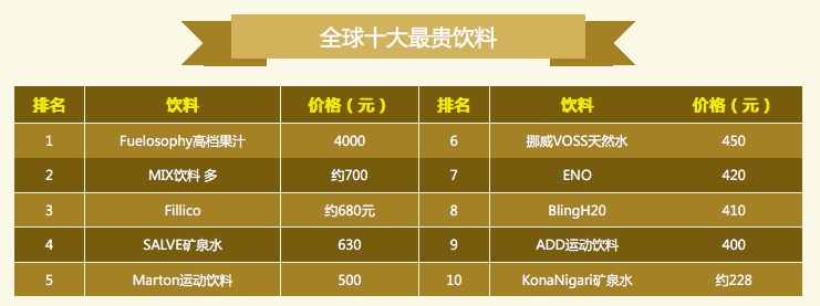 全球最贵饮料 土豪饮料有哪些 最贵的饮料排行榜