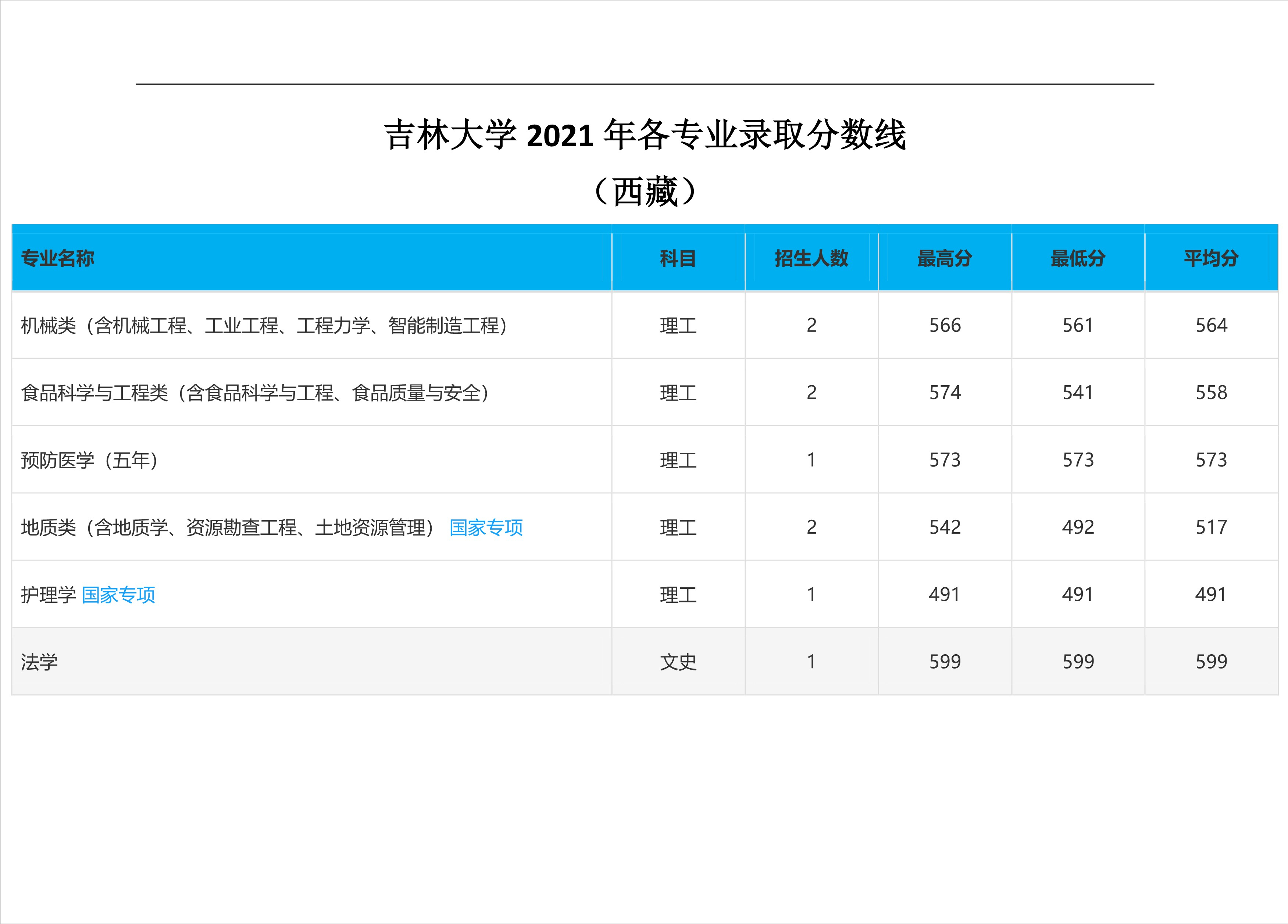 2022高考：吉林大学2021年在各省市本科招生的专业录取分数线