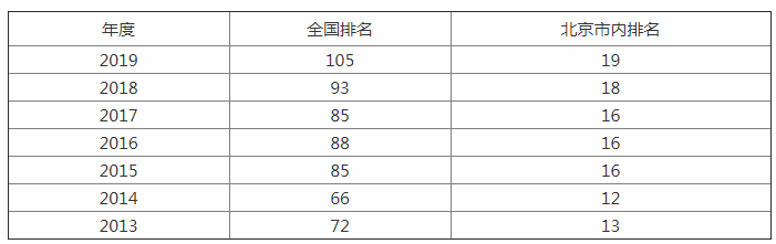 这所211北京市排名十九，学习氛围超好，风景园林专业全国领先