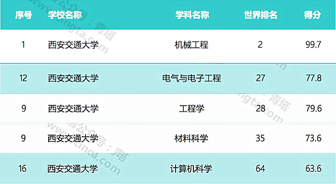 权威公布！最新世界大学排名：西安交大一年全球上升13位！