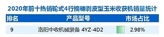 這款東方紅玉米收獲機(jī)上榜2020年熱銷前十