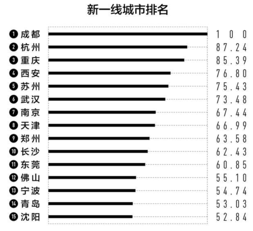 2021全国城市排行榜：4个一线，15个新一线，你的城市在几线？