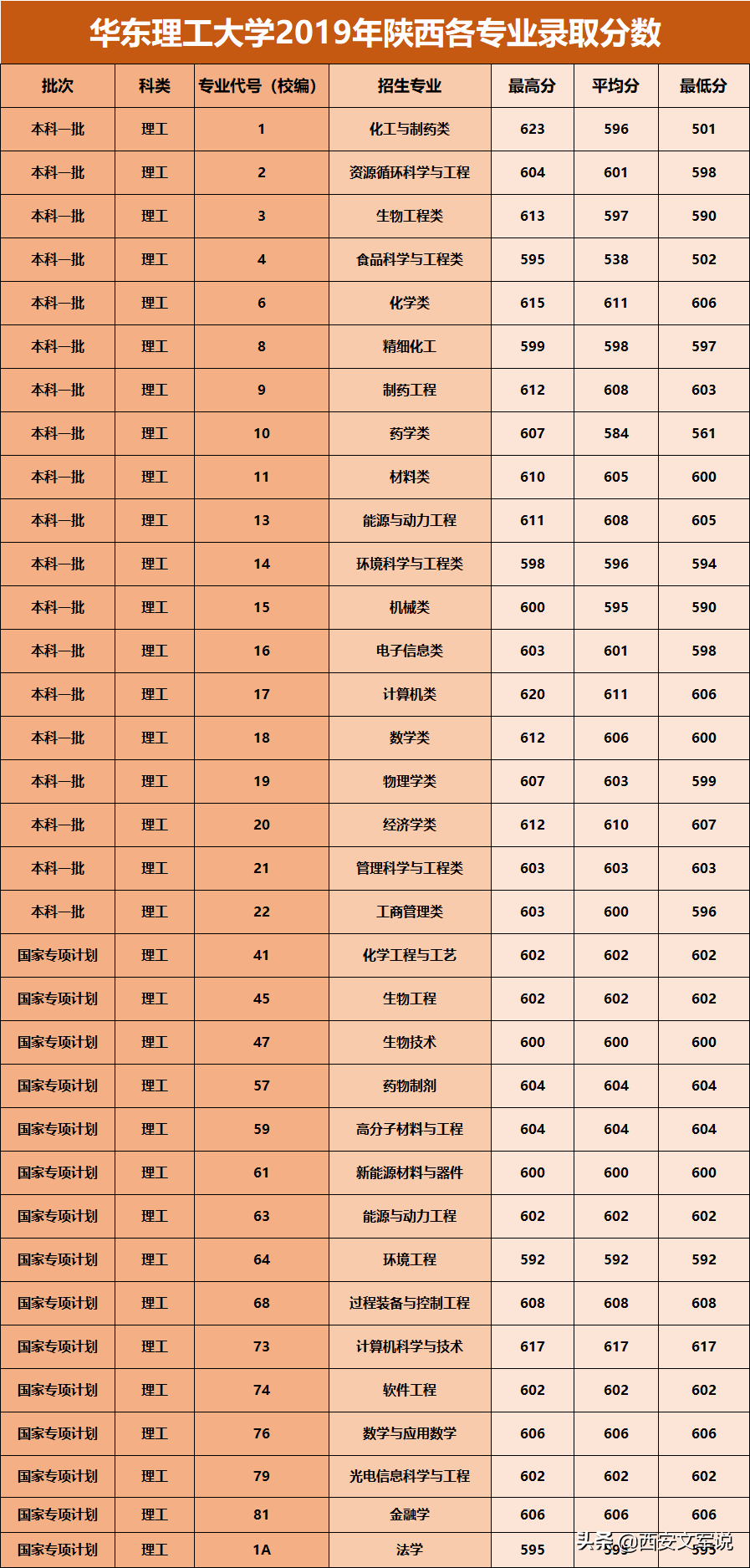 华东理工大学2017分数线（2019年华东理工大学在上海）