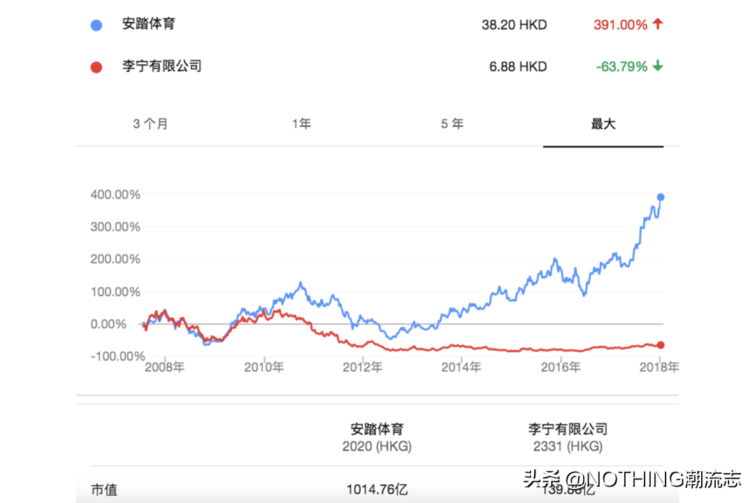 安踏/李寧/特步/361度/匹克，國產5大運動鞋品牌哪家強？