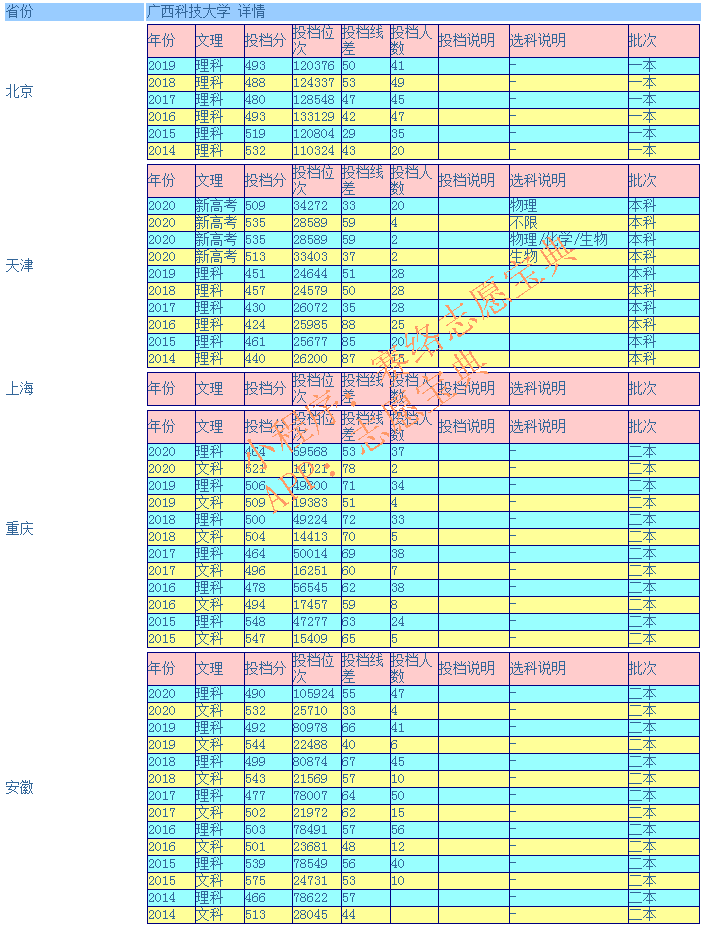 广西科技大学录取分是多少？往年录取难度大吗？