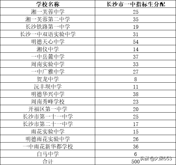 长沙74所初中，指标生名额和对应高中学校（附详细清单和数量）