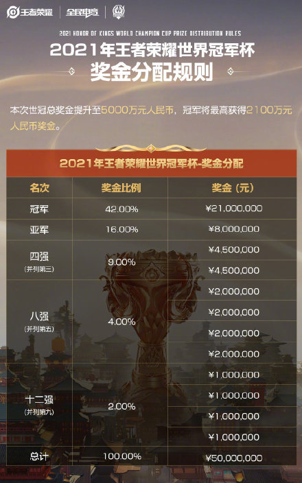 王者世界杯2021抽签结果(「王者世冠赛」分组及奖金分配：B组成天谴组，冠军将独揽2100W)